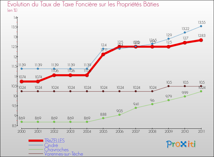 Evolution du taux de la taxe foncière sur le bati pour TRéZELLES et les communes proches Comparaison des taux de taxe foncière sur le bati pour TRéZELLES et les communes voisines