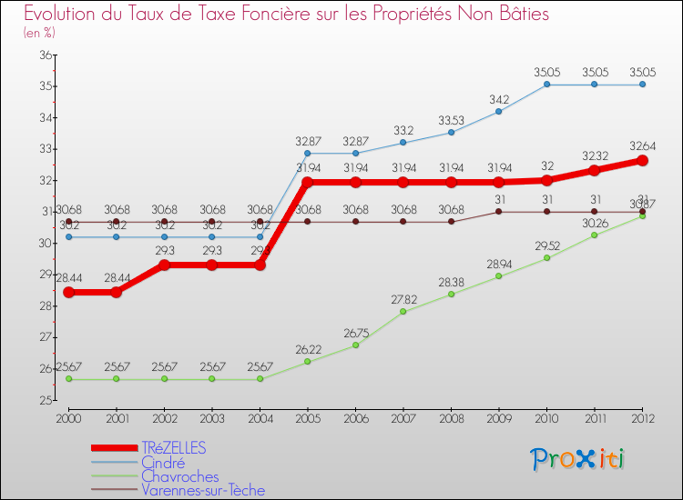 Evolution du taux de la taxe foncière sur les immeubles et terrains non batis pour TRéZELLES et les communes proches de 2000 à 2012 Comparaison des taux de la taxe foncière sur les immeubles et terrains non batis pour TRéZELLES et les communes voisines de 2000 à 2012