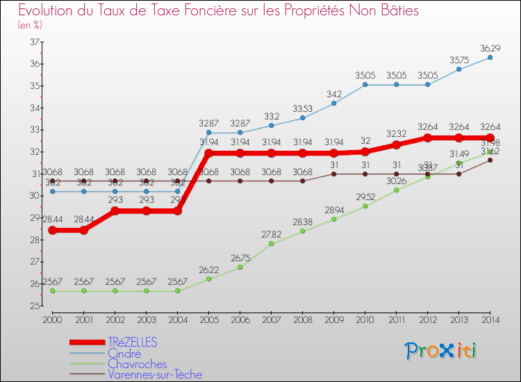 Evolution du taux de la taxe foncière sur les immeubles et terrains non batis pour TRéZELLES et les communes proches de 2000 à 2014 Comparaison des taux de la taxe foncière sur les immeubles et terrains non batis pour TRéZELLES et les communes voisines de 2000 à 2014