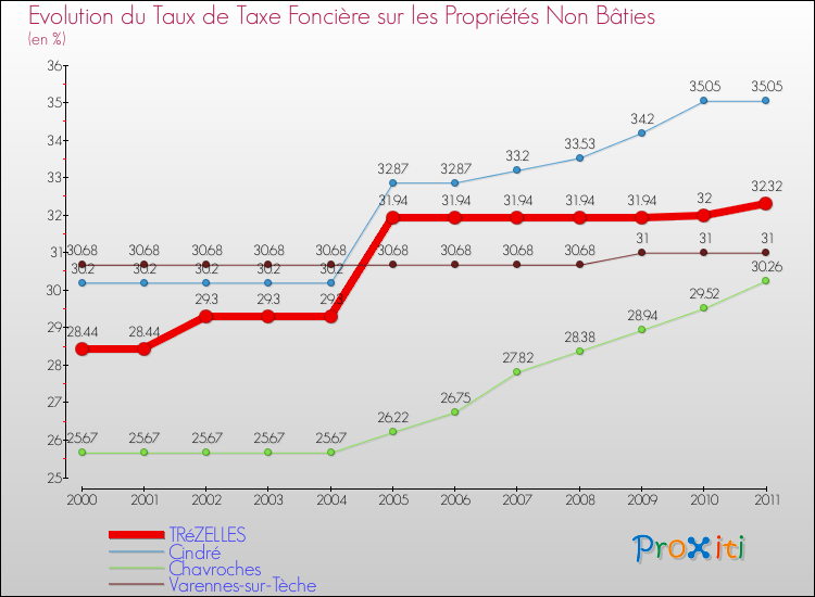 Evolution du taux de la taxe foncière sur les immeubles et terrains non batis pour TRéZELLES et les communes proches Comparaison des taux de la taxe foncière sur les immeubles et terrains non batis pour TRéZELLES et les communes voisines