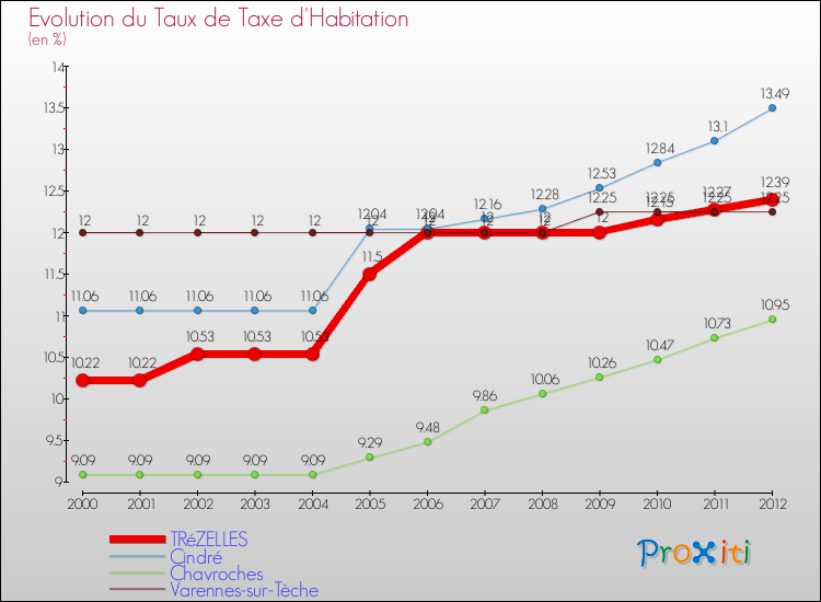 Evolution du taux de la taxe d'habitation pour TRéZELLES et les communes proches Comparaison des taux de la taxe d'habitation pour TRéZELLES et les communes voisines