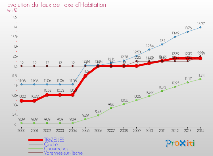 Evolution du taux de la taxe d'habitation pour TRéZELLES et les communes proches de 2000 à 2014 Comparaison des taux de la taxe d'habitation pour TRéZELLES et les communes voisines de 2000 à 2014