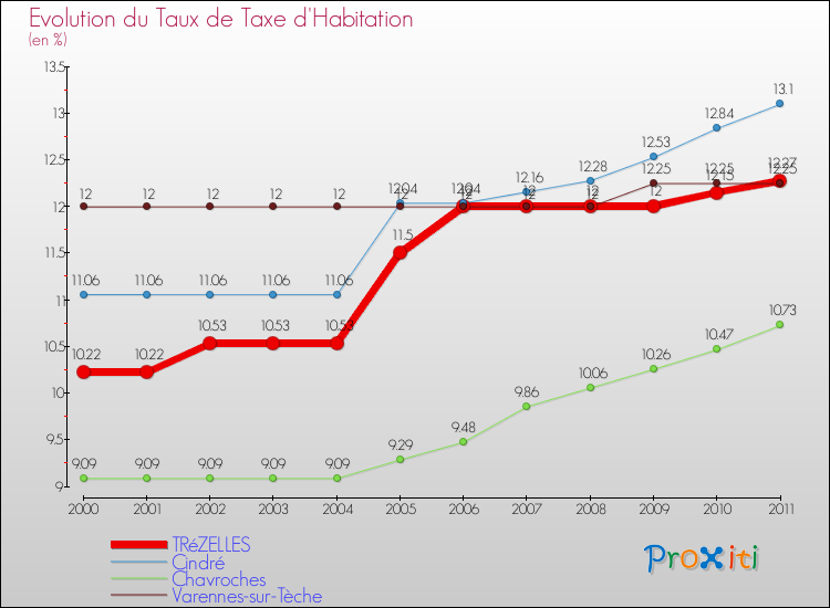 Evolution du taux de la taxe d'habitation pour TRéZELLES et les communes proches Comparaison des taux de la taxe d'habitation pour TRéZELLES et les communes voisines