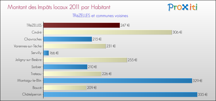 Montant des impôts locaux par Habitant pour TRéZELLES et les communes proches Comparaison des impôts locaux par habitant pour TRéZELLES et les communes voisines