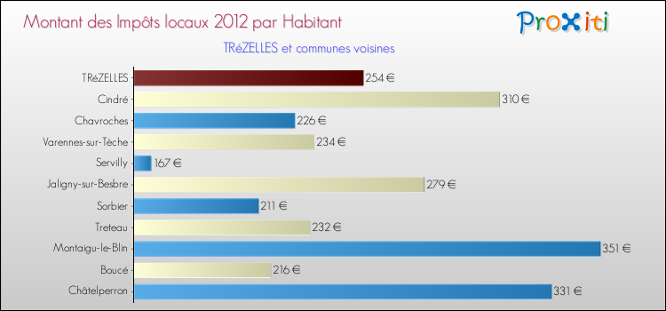 Montant des impôts locaux par Habitant pour TRéZELLES et les communes proches Comparaison des impôts locaux par habitant pour TRéZELLES et les communes voisines