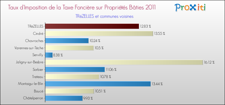 Taux d'imposition de la taxe foncière sur le bati 2011 pour TRéZELLES et les communes proches Comparaison des taux d'imposition de la taxe foncière sur le bati 2011 pour TRéZELLES et les communes voisines
