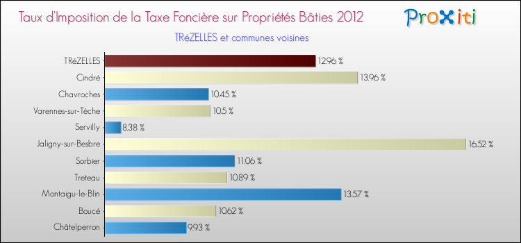 Taux d'imposition de la taxe foncière sur le bati 2012 pour TRéZELLES et les communes proches Comparaison des taux d'imposition de la taxe foncière sur le bati 2012 pour TRéZELLES et les communes voisines