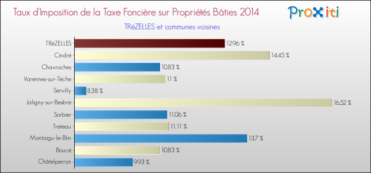 Taux d'imposition de la taxe foncière sur le bati 2014 pour TRéZELLES et les communes proches Comparaison des taux d'imposition de la taxe foncière sur le bati 2014 pour TRéZELLES et les communes voisines
