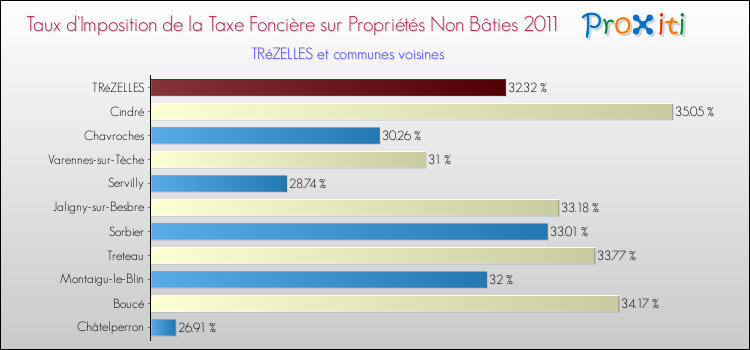 Taux d'imposition de la taxe foncière sur les immeubles et terrains non batis 2011 pour TRéZELLES et les communes proches Comparaison des taux d'imposition de la taxe foncière sur les immeubles et terrains non batis 2011 pour TRéZELLES et les communes voisines
