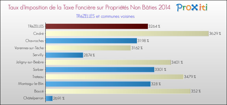 Taux d'imposition de la taxe foncière sur les immeubles et terrains non batis 2014 pour TRéZELLES et les communes proches Comparaison des taux d'imposition de la taxe foncière sur les immeubles et terrains non batis 2014 pour TRéZELLES et les communes voisines