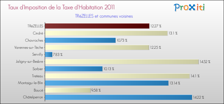 Taux d'imposition de la taxe d'habitation 2011 pour TRéZELLES et les communes proches Comparaison des taux d'imposition de la taxe d'habitation 2011 pour TRéZELLES et les communes voisines