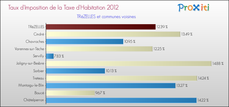 Taux d'imposition de la taxe d'habitation 2012 pour TRéZELLES et les communes proches Comparaison des taux d'imposition de la taxe d'habitation 2012 pour TRéZELLES et les communes voisines