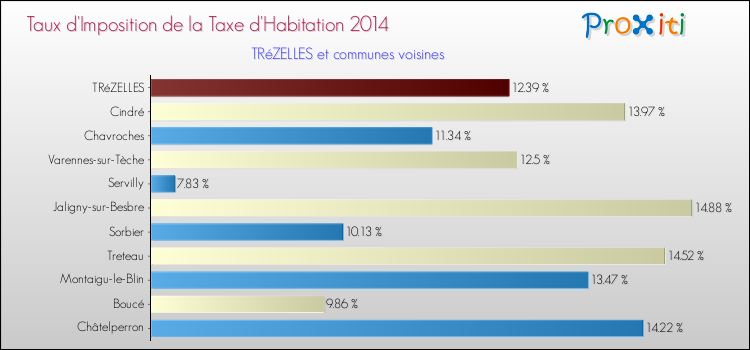 Taux d'imposition de la taxe d'habitation 2014 pour TRéZELLES et les communes proches Comparaison des taux d'imposition de la taxe d'habitation 2014 pour TRéZELLES et les communes voisines