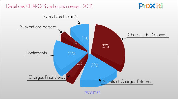 Décomposition des Charges de Fonctionnement 2012 de la commune de TRONGET Charges de Fonctionnement 2012 pour la commune de TRONGET