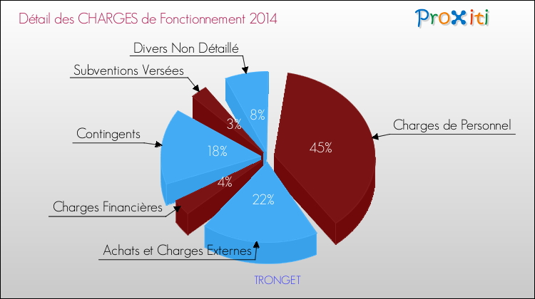 Décomposition des Charges de Fonctionnement 2014 de la commune de TRONGET Charges de Fonctionnement 2014 pour la commune de TRONGET