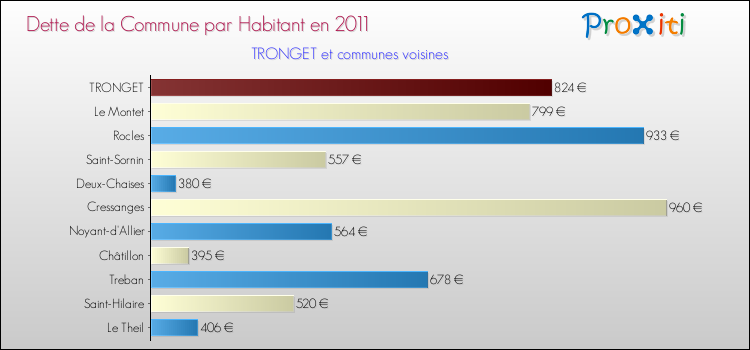 Dette par habitant de la commune en 2011 pour TRONGET et les communes proches Comparaison de la dette par habitant de la commune en 2011 pour TRONGET et les communes voisines
