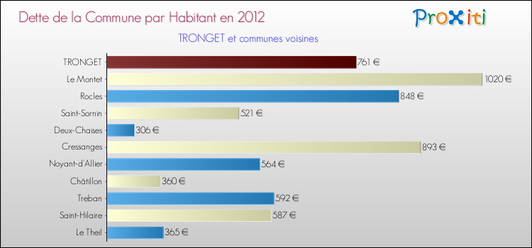 Dette par habitant de la commune en 2012 pour TRONGET et les communes proches Comparaison de la dette par habitant de la commune en 2012 pour TRONGET et les communes voisines