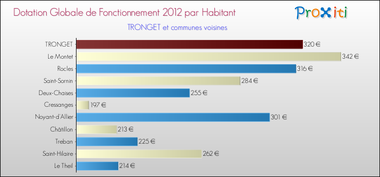 Montant des dotations globales de fonctionnement DGF par Habitant pour TRONGET et les communes proches Comparaison des des dotations globales de fonctionnement DGF par habitant pour TRONGET et les communes voisines