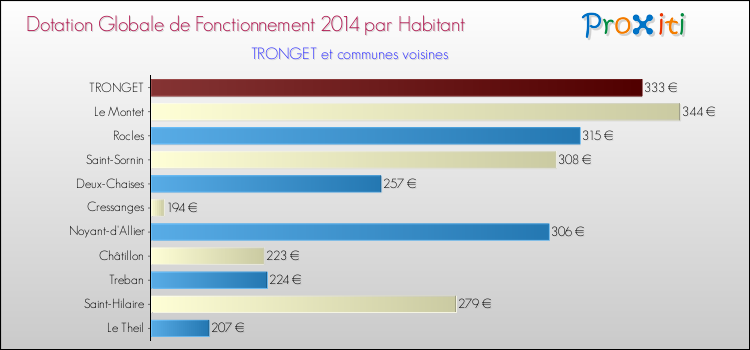 Montant des dotations globales de fonctionnement DGF par Habitant pour TRONGET et les communes proches en 2014. Comparaison des des dotations globales de fonctionnement DGF par habitant pour TRONGET et les communes voisines en 2014.