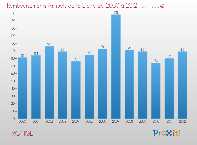 Evolution de l'annuité de la dette pour la commune de TRONGET de 2000 à 2012 Annuités de la dette pour TRONGET de 2000 à 2012