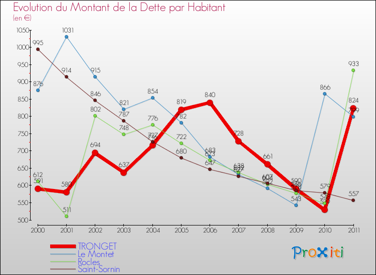 Evolution de la dette par habitant pour la commune de TRONGET et les communes proches Comparaison de la dette par habitant pour TRONGET et les communes voisines