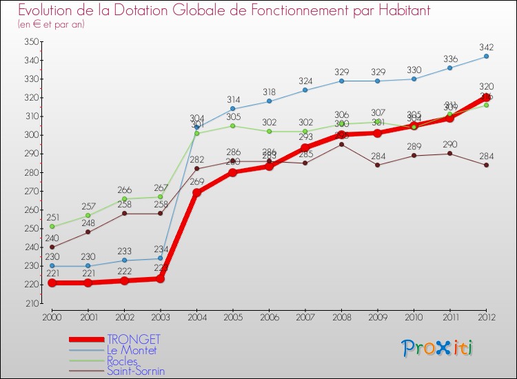 Evolution et montant de la dotation globale de fonctionnement par Habitant pour TRONGET et les communes proches Comparaison des dotations globales de fonctionnement par habitant pour TRONGET et les communes voisines