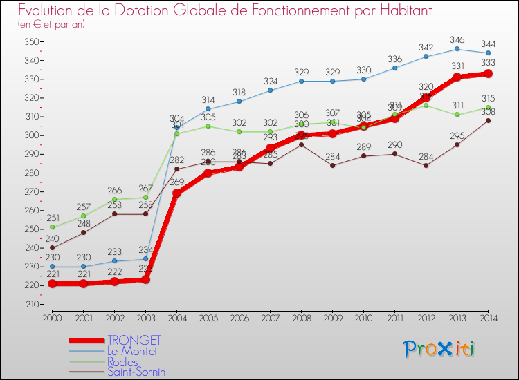 Evolution et montant de la dotation globale de fonctionnement par Habitant pour TRONGET et les communes proches de 2000 à 2014. Comparaison des dotations globales de fonctionnement par habitant pour TRONGET et les communes voisines de 2000 à 2014.