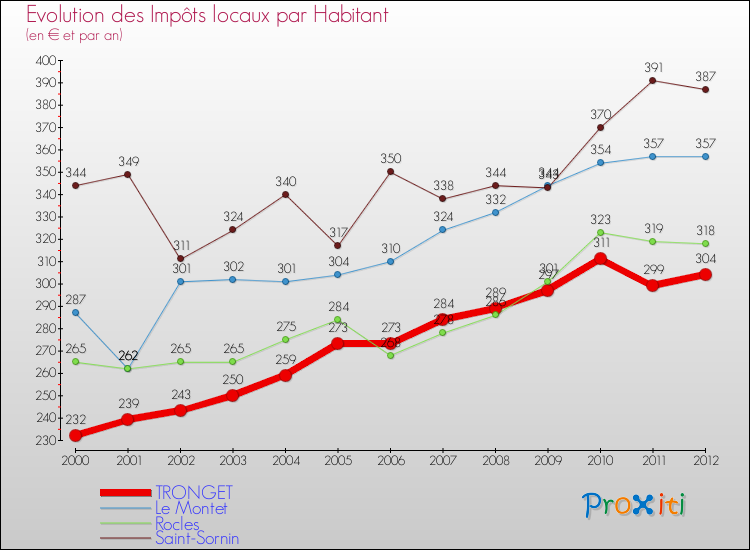 Evolution et montant des impôts locaux par Habitant pour TRONGET et les communes proches Comparaison des impôts locaux par habitant pour TRONGET et les communes voisines