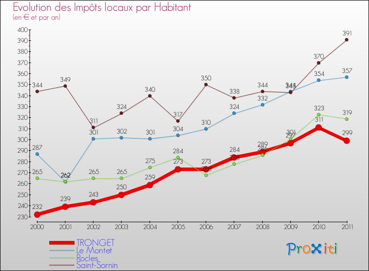 Evolution et montant des impôts locaux par Habitant pour TRONGET et les communes proches Comparaison des impôts locaux par habitant pour TRONGET et les communes voisines
