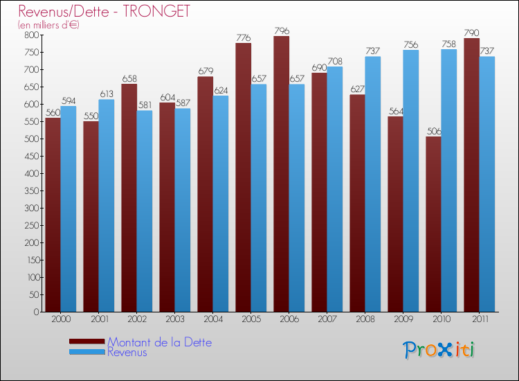 Evolution comparée de la dette et des revenus pour la commune de TRONGET de 2000 à 2011 Comparaison de la dette et des revenus pour TRONGET de 2000 à 2011