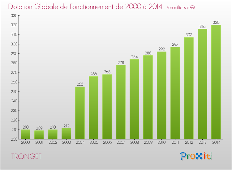 Evolution du montant de la Dotation Globale de Fonctionnement pour la commune de TRONGET de 2000 à 2014 Evolution du montant de la Dotation Globale de Fonctionnement pour TRONGET de 2000 à 2014