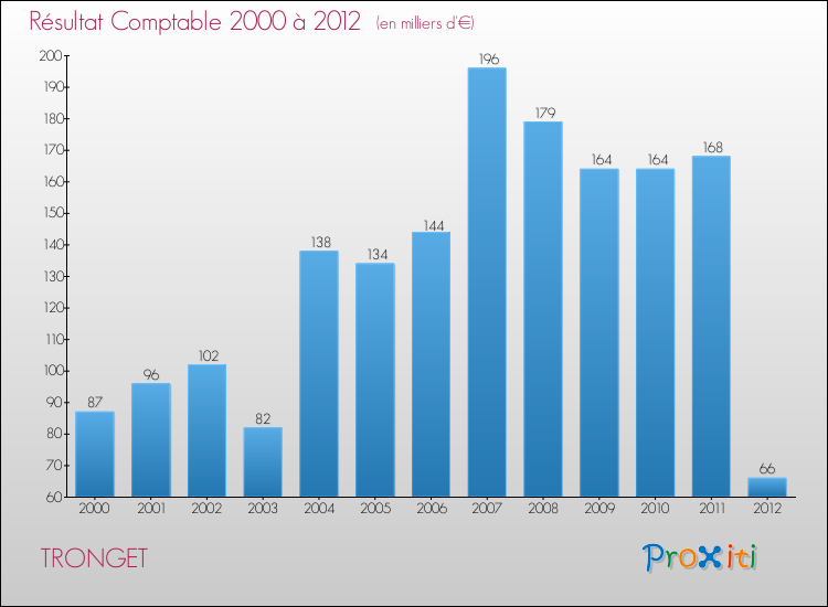 Evolution du résultat comptable pour la commune de TRONGET de 2000 à 2012 Evolution du résultat comptable pour TRONGET de 2000 à 2012