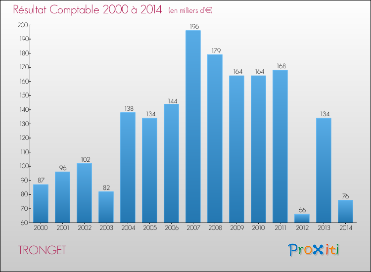 Evolution du résultat comptable pour la commune de TRONGET de 2000 à 2014 Evolution du résultat comptable pour TRONGET de 2000 à 2014