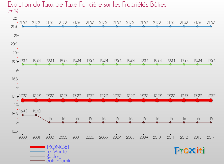 Evolution du taux de la taxe foncière sur le bati pour TRONGET et les communes proches de 2000 à 2014 Comparaison des taux de taxe foncière sur le bati pour TRONGET et les communes voisines de 2000 à 2014