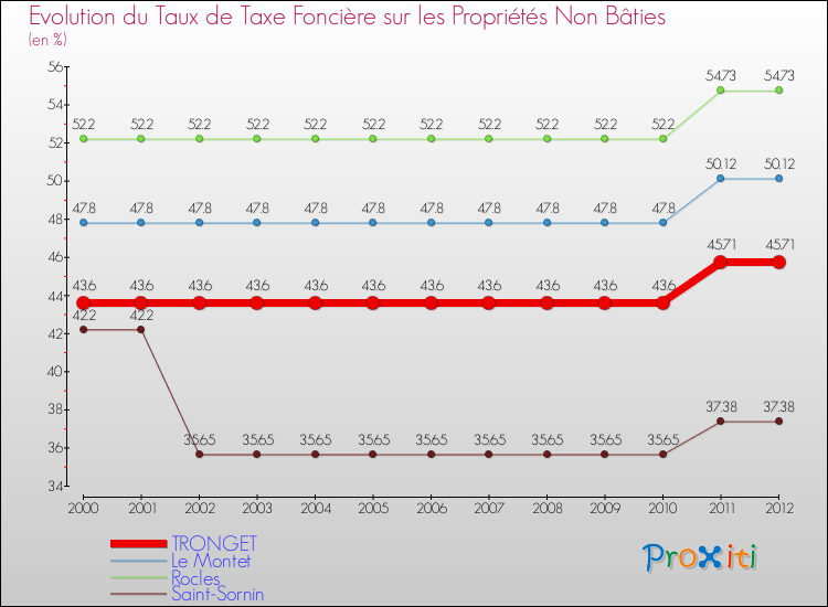 Evolution du taux de la taxe foncière sur les immeubles et terrains non batis pour TRONGET et les communes proches de 2000 à 2012 Comparaison des taux de la taxe foncière sur les immeubles et terrains non batis pour TRONGET et les communes voisines de 2000 à 2012