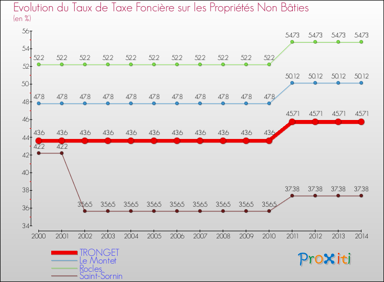 Evolution du taux de la taxe foncière sur les immeubles et terrains non batis pour TRONGET et les communes proches de 2000 à 2014 Comparaison des taux de la taxe foncière sur les immeubles et terrains non batis pour TRONGET et les communes voisines de 2000 à 2014