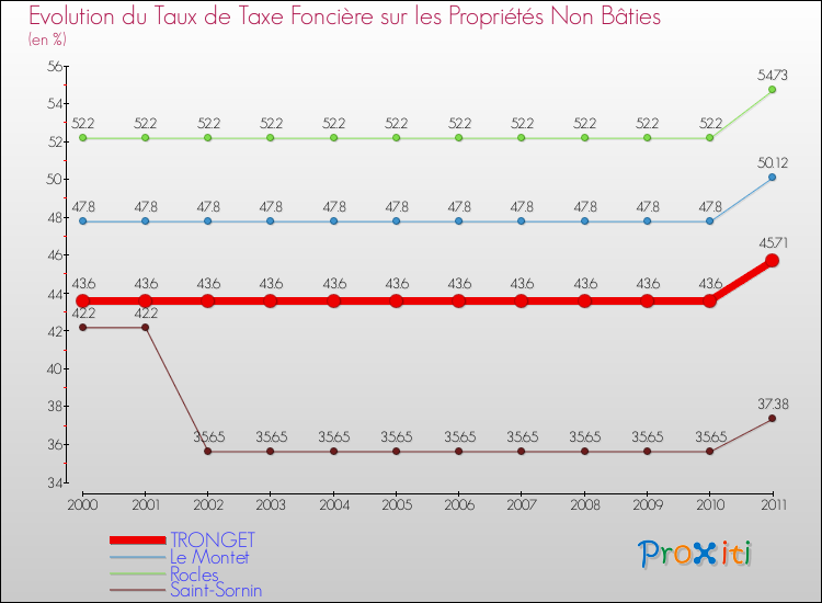 Evolution du taux de la taxe foncière sur les immeubles et terrains non batis pour TRONGET et les communes proches Comparaison des taux de la taxe foncière sur les immeubles et terrains non batis pour TRONGET et les communes voisines