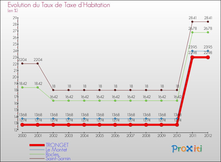 Evolution du taux de la taxe d'habitation pour TRONGET et les communes proches Comparaison des taux de la taxe d'habitation pour TRONGET et les communes voisines