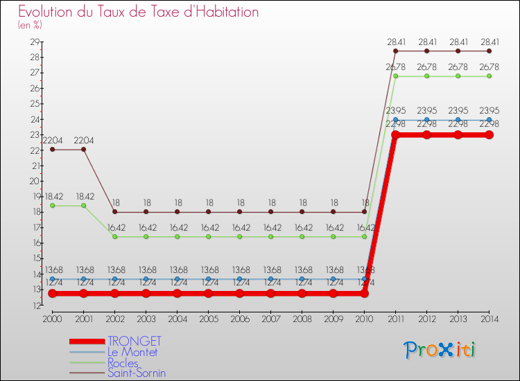 Evolution du taux de la taxe d'habitation pour TRONGET et les communes proches de 2000 à 2014 Comparaison des taux de la taxe d'habitation pour TRONGET et les communes voisines de 2000 à 2014