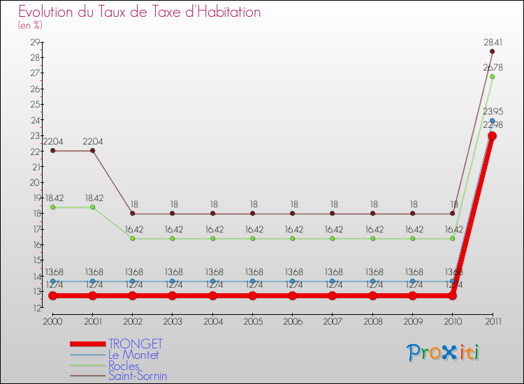 Evolution du taux de la taxe d'habitation pour TRONGET et les communes proches Comparaison des taux de la taxe d'habitation pour TRONGET et les communes voisines