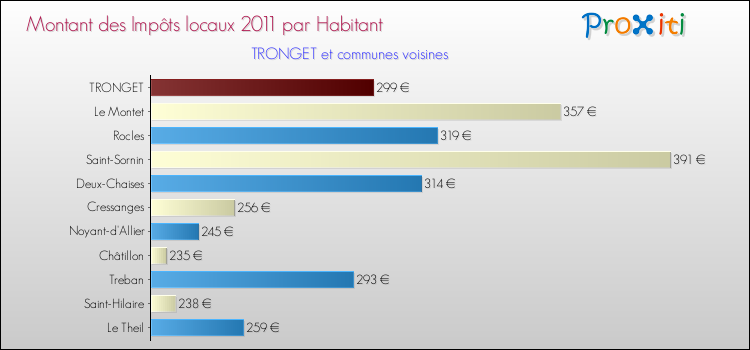 Montant des impôts locaux par Habitant pour TRONGET et les communes proches Comparaison des impôts locaux par habitant pour TRONGET et les communes voisines