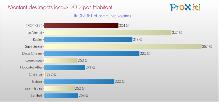 Montant des impôts locaux par Habitant pour TRONGET et les communes proches Comparaison des impôts locaux par habitant pour TRONGET et les communes voisines