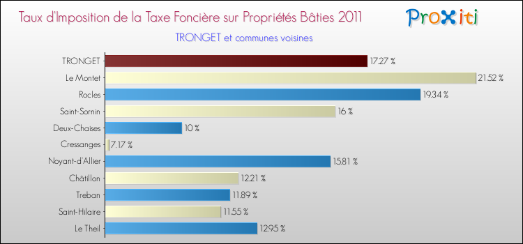 Taux d'imposition de la taxe foncière sur le bati 2011 pour TRONGET et les communes proches Comparaison des taux d'imposition de la taxe foncière sur le bati 2011 pour TRONGET et les communes voisines