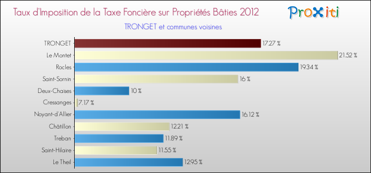 Taux d'imposition de la taxe foncière sur le bati 2012 pour TRONGET et les communes proches Comparaison des taux d'imposition de la taxe foncière sur le bati 2012 pour TRONGET et les communes voisines
