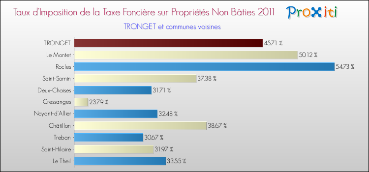 Taux d'imposition de la taxe foncière sur les immeubles et terrains non batis 2011 pour TRONGET et les communes proches Comparaison des taux d'imposition de la taxe foncière sur les immeubles et terrains non batis 2011 pour TRONGET et les communes voisines