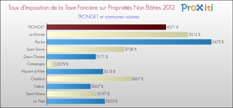 Taux d'imposition de la taxe foncière sur les immeubles et terrains non batis 2012 pour TRONGET et les communes proches Comparaison des taux d'imposition de la taxe foncière sur les immeubles et terrains non batis 2012 pour TRONGET et les communes voisines