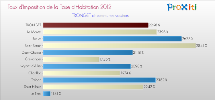 Taux d'imposition de la taxe d'habitation 2012 pour TRONGET et les communes proches Comparaison des taux d'imposition de la taxe d'habitation 2012 pour TRONGET et les communes voisines
