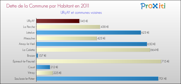 Dette par habitant de la commune en 2011 pour URçAY et les communes proches Comparaison de la dette par habitant de la commune en 2011 pour URçAY et les communes voisines