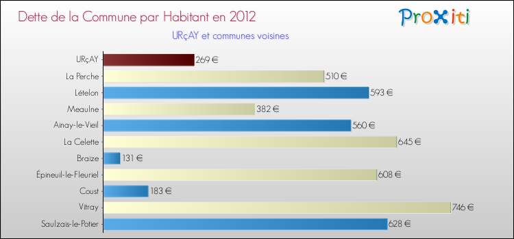 Dette par habitant de la commune en 2012 pour URçAY et les communes proches Comparaison de la dette par habitant de la commune en 2012 pour URçAY et les communes voisines