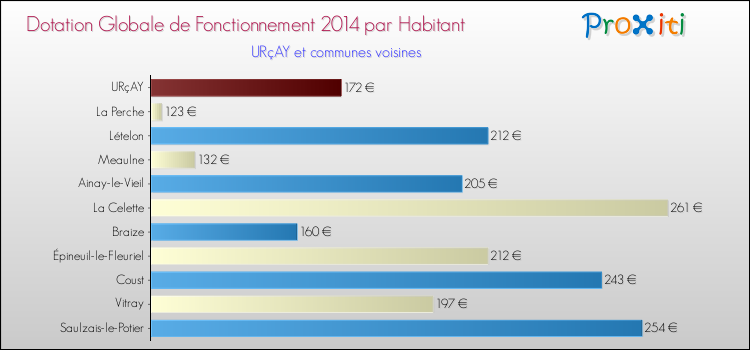 Montant des dotations globales de fonctionnement DGF par Habitant pour URçAY et les communes proches en 2014. Comparaison des des dotations globales de fonctionnement DGF par habitant pour URçAY et les communes voisines en 2014.